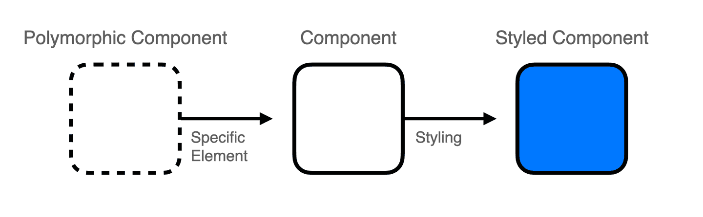 개발자 단민 | headless 디자인 시스템을 위한, Polymorphic Component